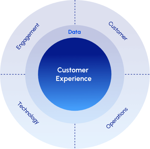 Customer Experience and data 