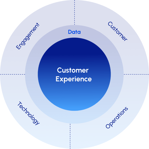 Foundations for growth and CX