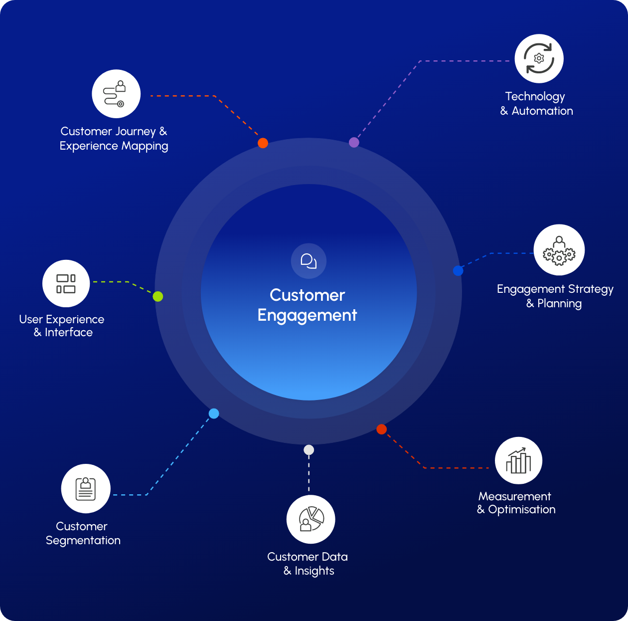 Customer engagement v3