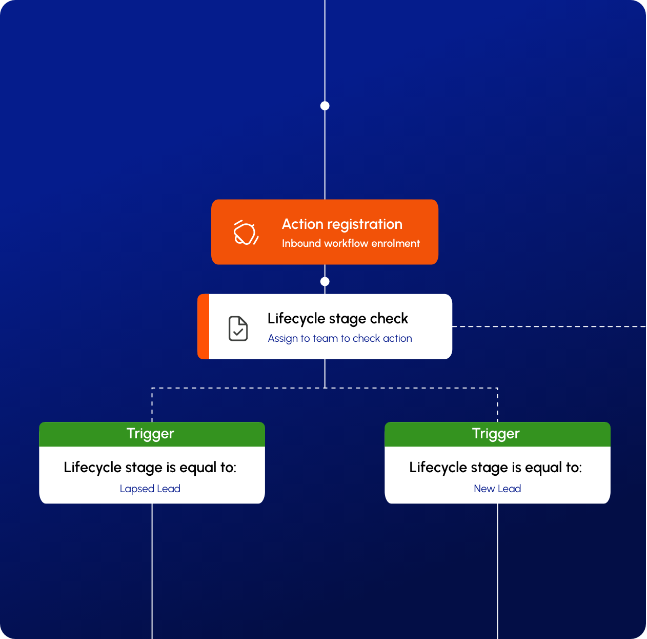 Improve and scale your HubSpot platform