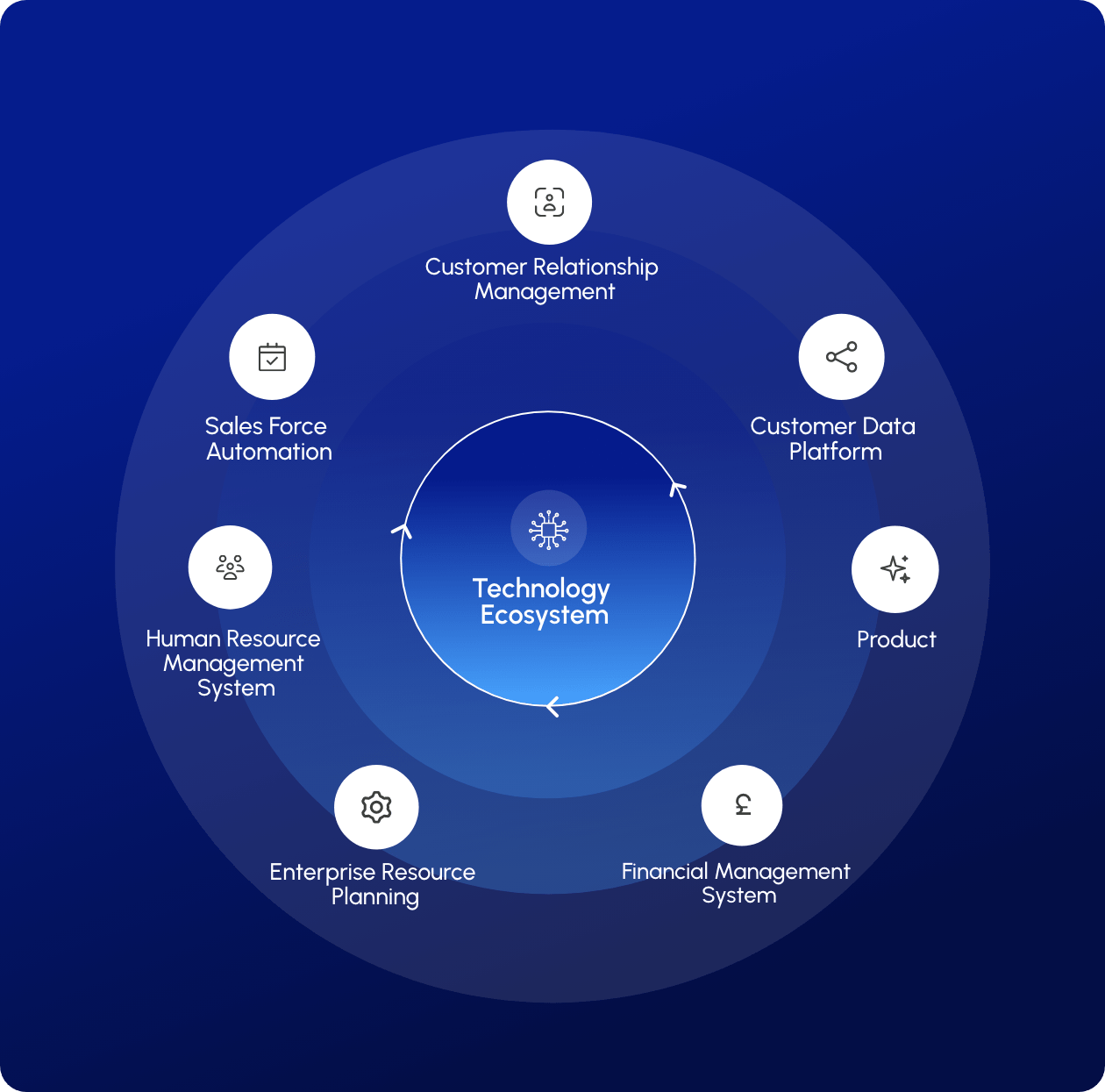 Technology ecosystem